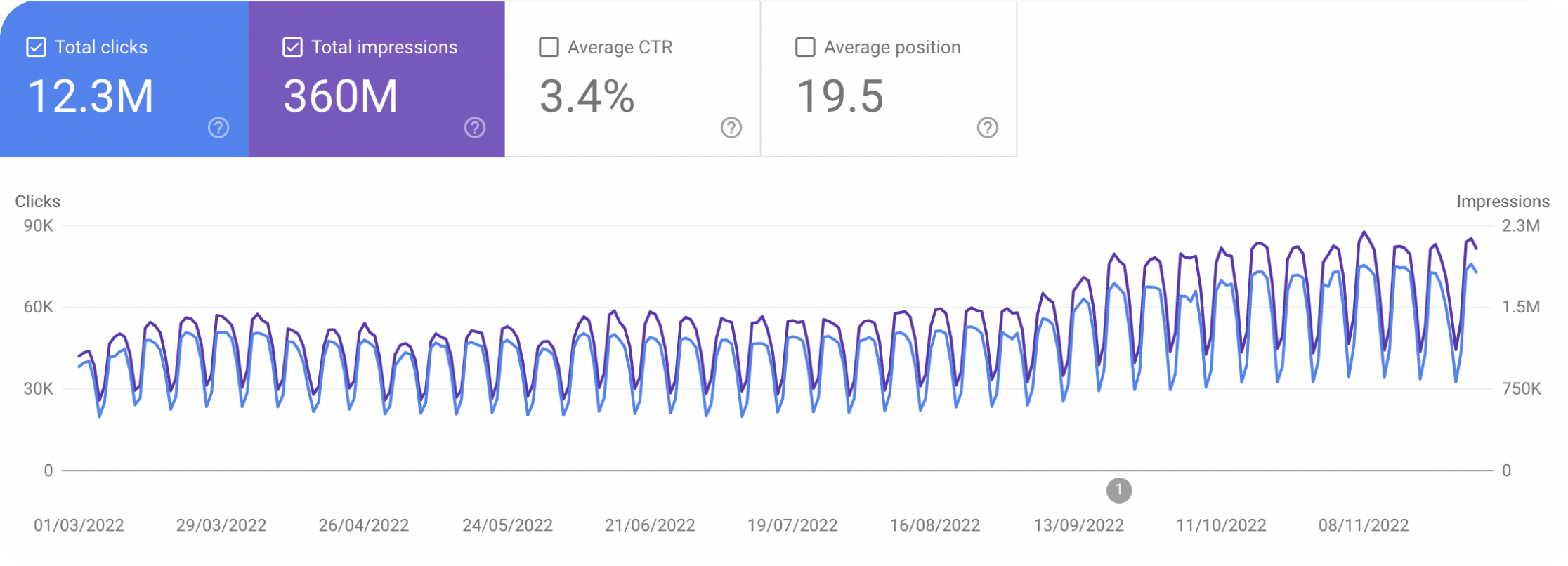 IPE Search Console stats from March 2022 - November 2022
